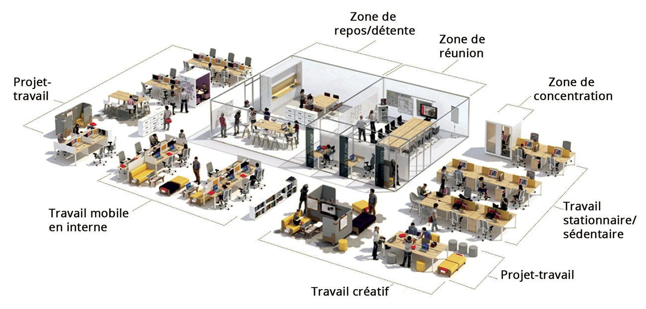 Ameublement - typologie de poste